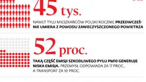 Zanieczyszczenie powietrza w liczbach