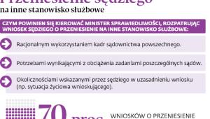 Przeniesienie sędziego na inne stanowisko służbowe
