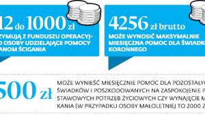 Od 12 do 1000zł otrzymują z funduszu operacyjnego osoby udzielające pomocy organom ścigania