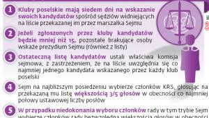 Jakie będą kolejne etapy wyboru nowych członków KRS