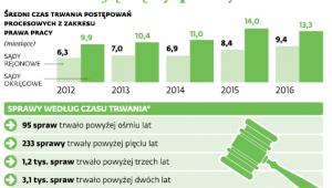 Jak działają sądy pracy
