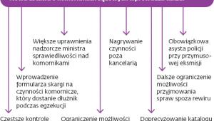 Ważne zmiany