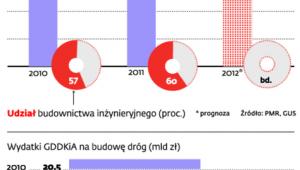 Przychody branży budowlanej w Polsce