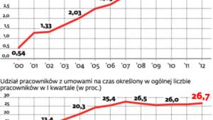 Liczba pracowników z umowami na czas określony