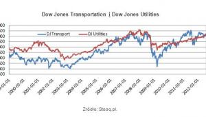 Dow Jones Transportation i Dow Jones Utilities Źródło: Stooq.pl.