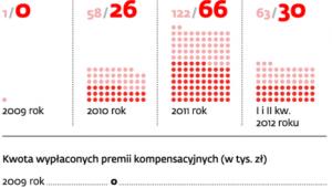 Premia kompensacyjna w liczbach