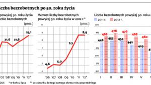 Rośnie liczba bezrobotnych po 50. roku życia