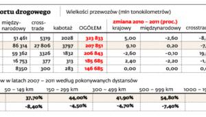 Unijny rynek transportu drogowego