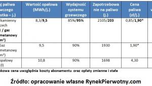 Roczny koszt ogrzewania dla poszczególnych paliw
