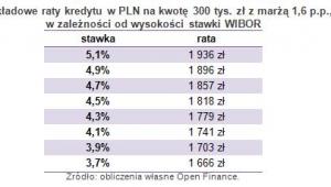 Przykładowe raty kredytu w PLN na kwotę 300 tys. zł