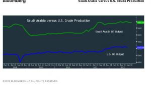 Produkcja ropy: USA vs. Arabia Saudyjska