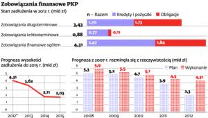 Zobowiązania finansowe PKP