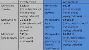 Wysokość maksymalnych i minimalnych kar