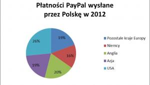 Płatności PayPal wysłane przez Polskę