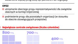 Funkcjonowanie związków zawodowych