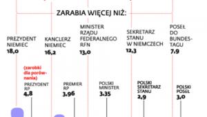 Niewspółmierne zarobki w Brukseli