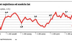 Inflacja jest najniższa od sześciu lat