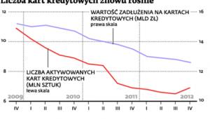 Liczba kart kredytowych znowu rośnie
