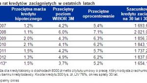 Symulacja rat kredytów zaciągniętych w ostatnich latach