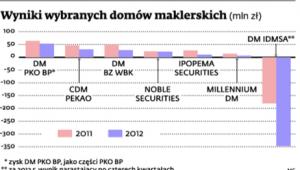Wyniki wybranych domów maklerskich (mln zł)
