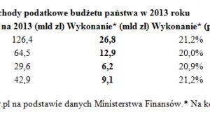 Dochody podatkowe budzetu państwa w 2013 roku