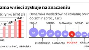 Reklama w sieci zyskuje na znaczeniu