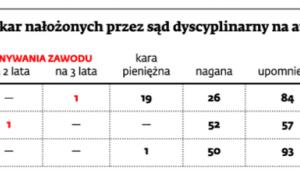 Niektóre rodzaje kar nałożonych przez sąd dyscyplinarny na audytorów