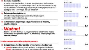 Zasady regulujące uzyskanie świadczeń na dzieci