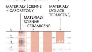 Ciężkie materiały budowlane tańsze niż przed rokiem