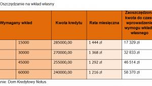 Oszczędzanie na wkład własny