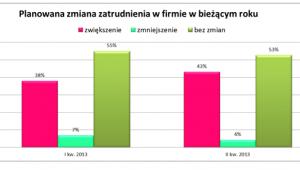 Planowane zmiany zatrudnienia