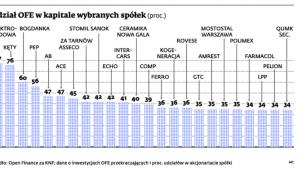 Udział OFE w kapitale wybranych spółek