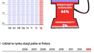 Rynek paliw w Polsce