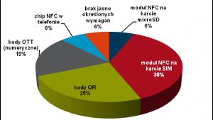 Jaką formą płatności zainteresowany jest bank? Źródło: First Data