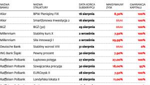 Struktury aktualnie w ofercie banków