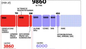 Wykonawcy żądają od GDDKiA prawie 10 mld zł