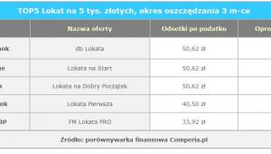 Lokaty na 3 miesiące