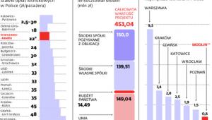 Modlin wśród najtańszych lotnisk w Polsce