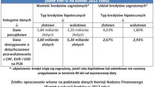 Liczba i odsetek zagrożonych kredytów hipotecznych