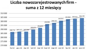 Liczba nowozarejestrowanych firm
