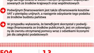 Zakaz podwójnego finansowania.