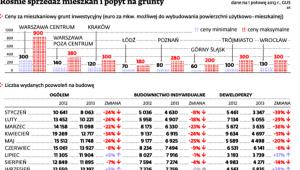 Rośnie sprzedaż mieszkań i popyt na grunty