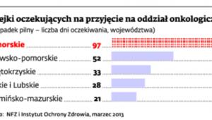 Kolejki oczekujących na przyjęcie na oddział onkologiczny