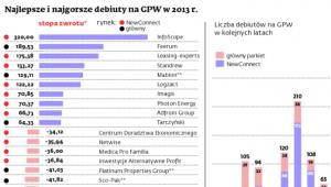 Najlepsze i najgorsze debiuty na GPW w 2013 r.