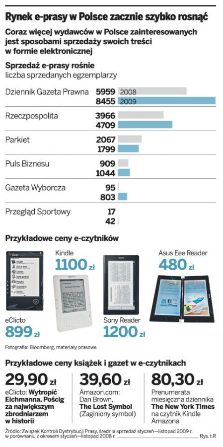 Wydawcy prasy liczą na zyski z e-czytników