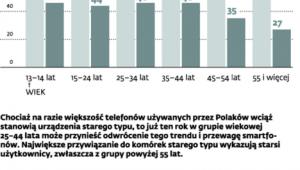Coraz więcej użytkowników smartfonów
