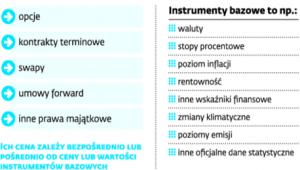 Jakie mogą być pochodne instrumenty finansowe