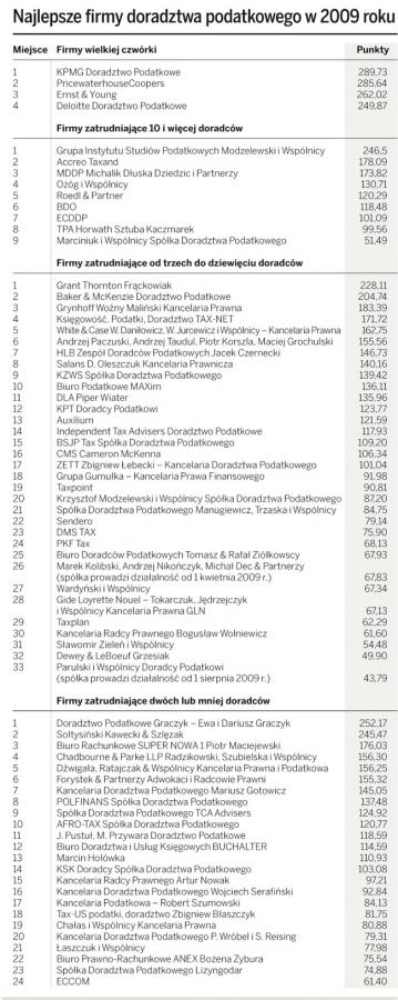Najlepsze firmy doradztwa podatkowego