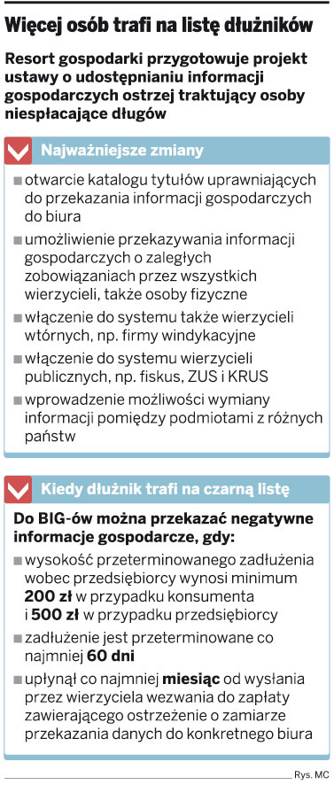 Na listę dłużników trafimy już za 200 zł
