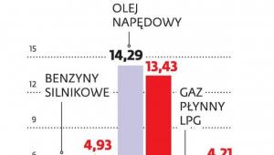 Zużycie paliw